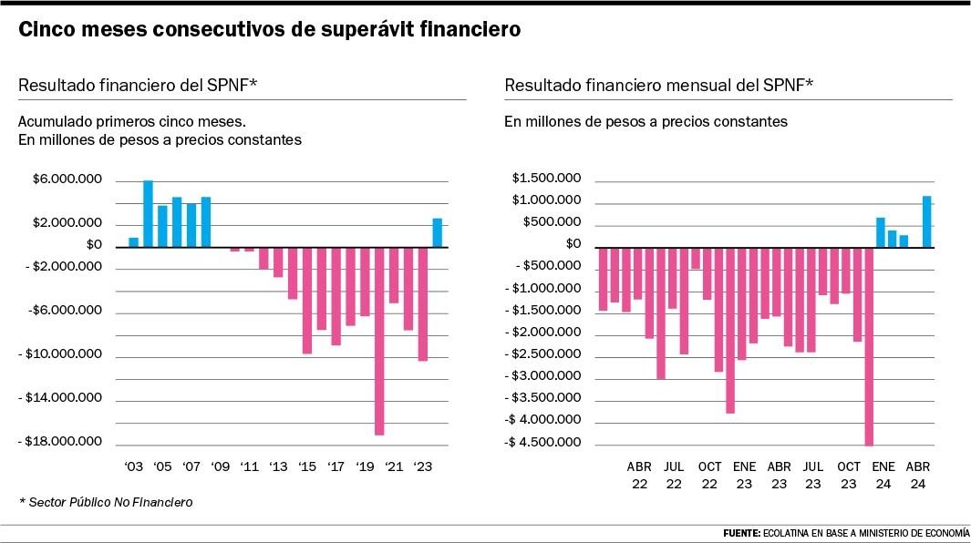 Superávit gemelos, la obsesión de Milei que se consolida con la “motosierra”