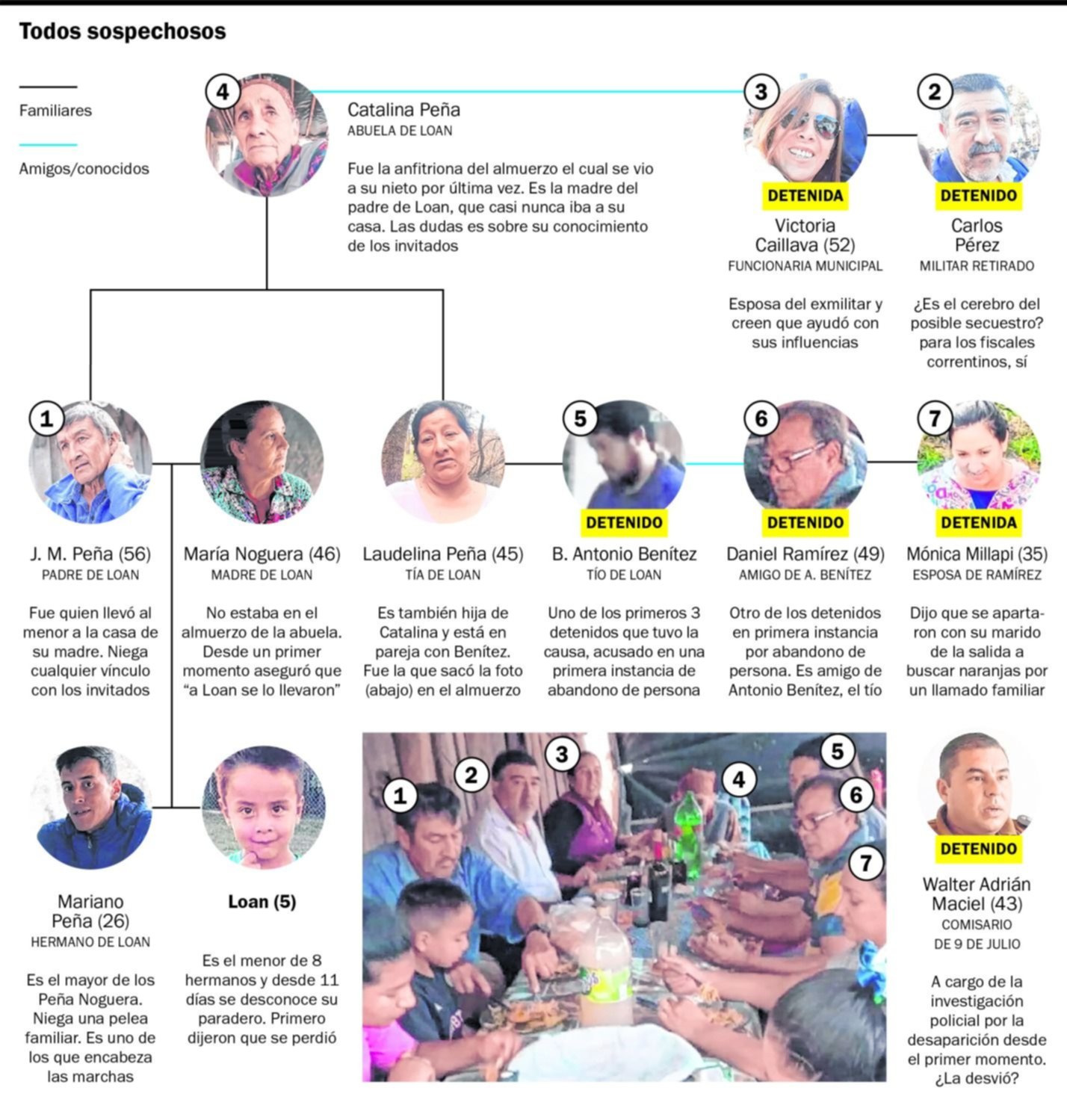 La desaparición de Loan: imputan a los detenidos por trata de personas