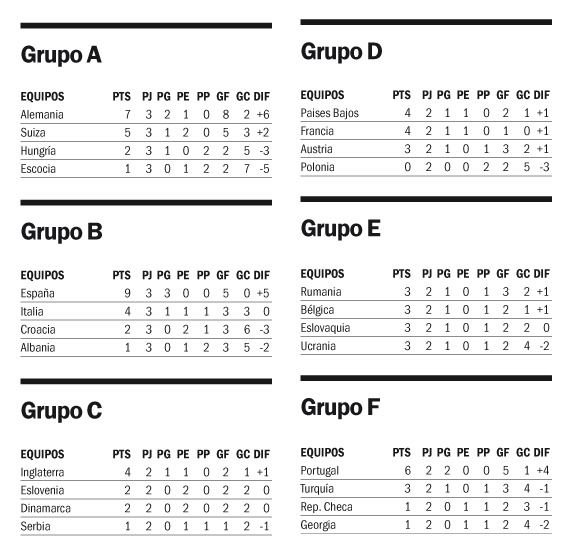 Eurocopa 2024 - Posiciones