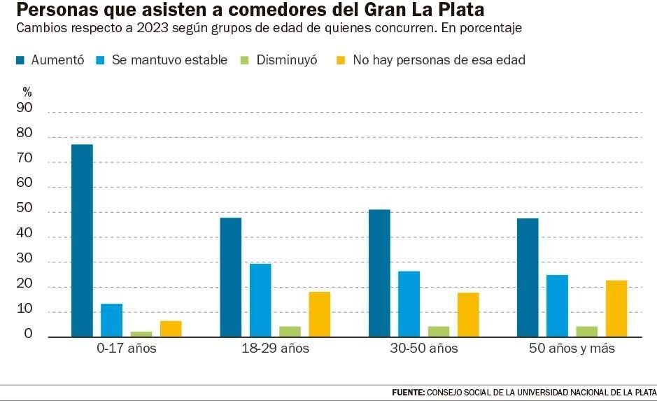 Cada vez más niños asisten a comedores del Gran La Plata