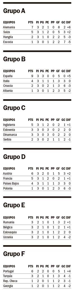Eurocopa 2024 - Posiciones