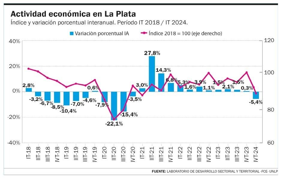La economía de La Plata en caída: claves de una situación que preocupa