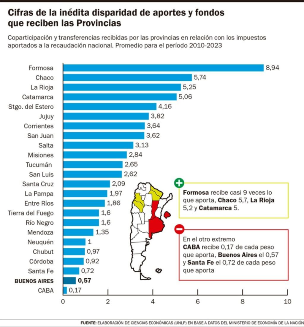 El Estado nacional empobrece a la provincia de Buenos Aires