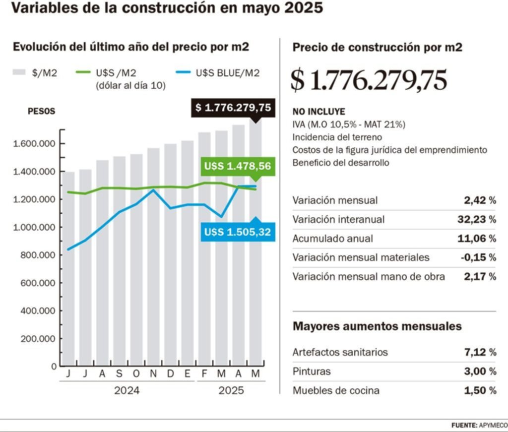El precio del metro cuadrado a construir está $1.776.279 en la Ciudad