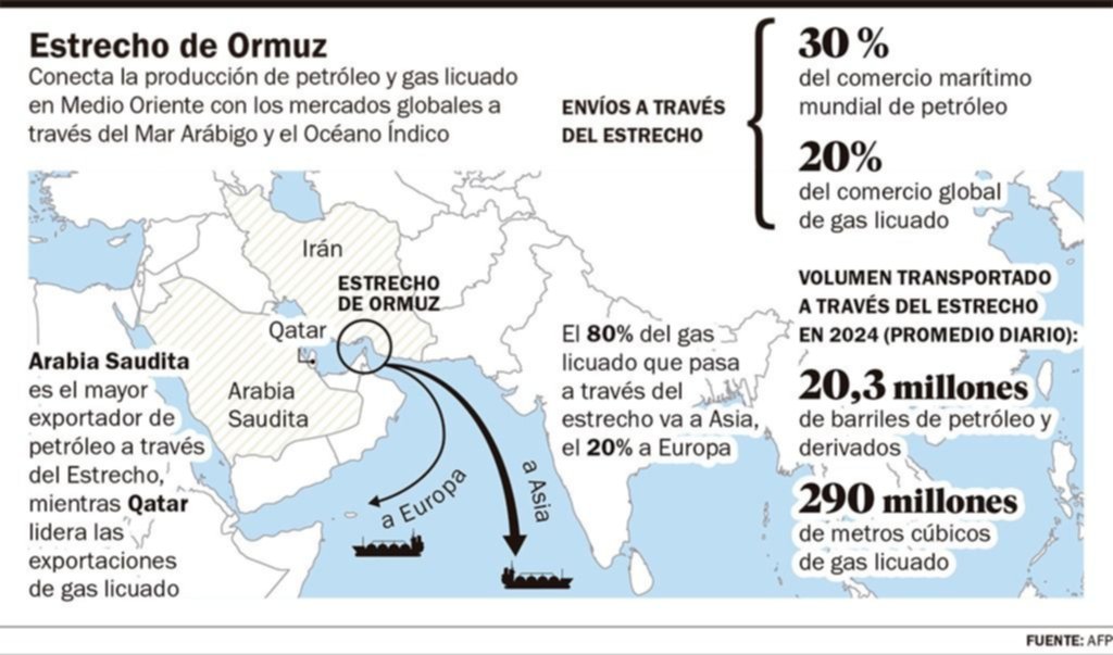 El estratégico Estrecho de Ormuz quedó entre las represalias de Irán