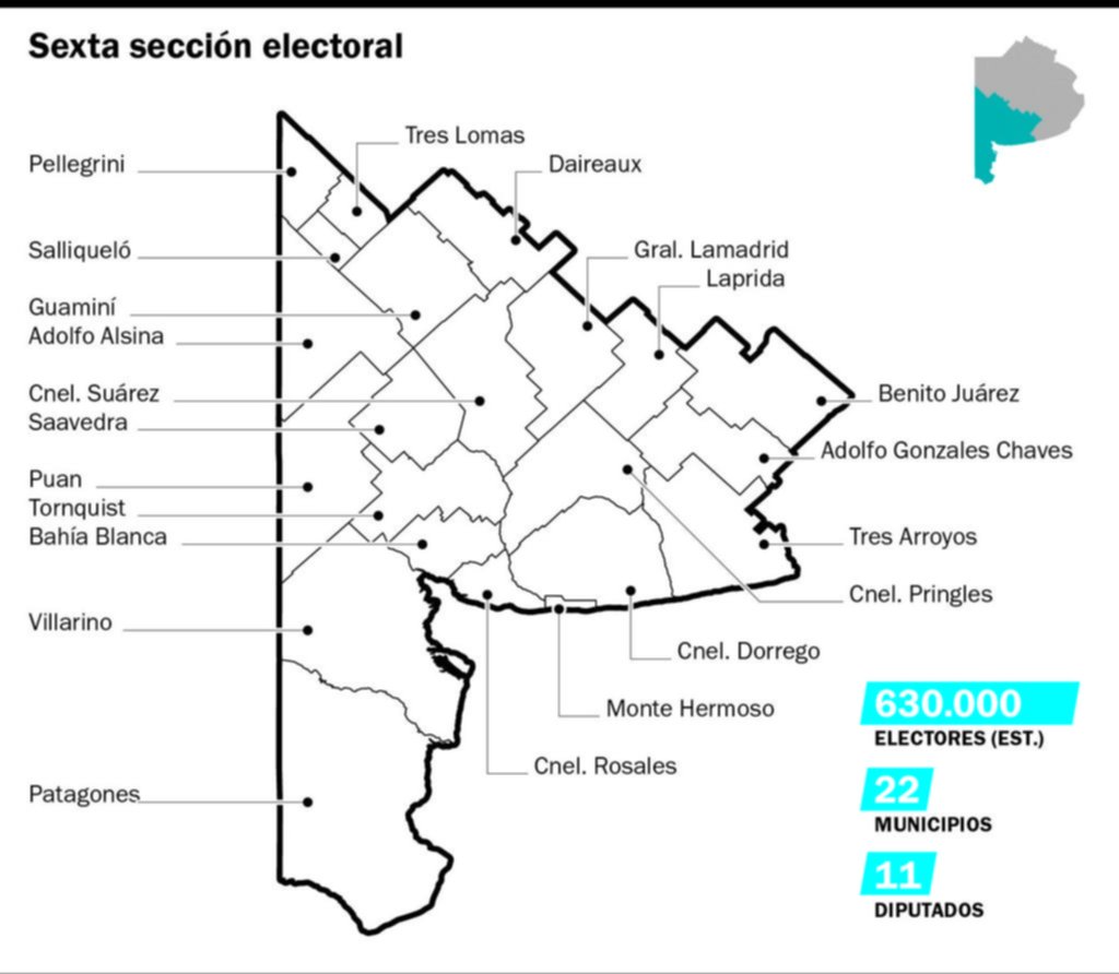 En la Sexta, 11 diputados en juego y un desafío central en Bahía Blanca