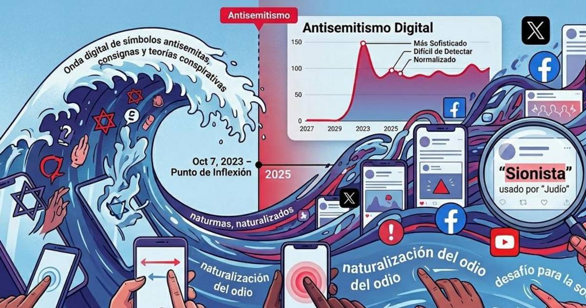 Antisemitismo digital: alertan que está en niveles récord y se expande con nuevas formas | El Dia