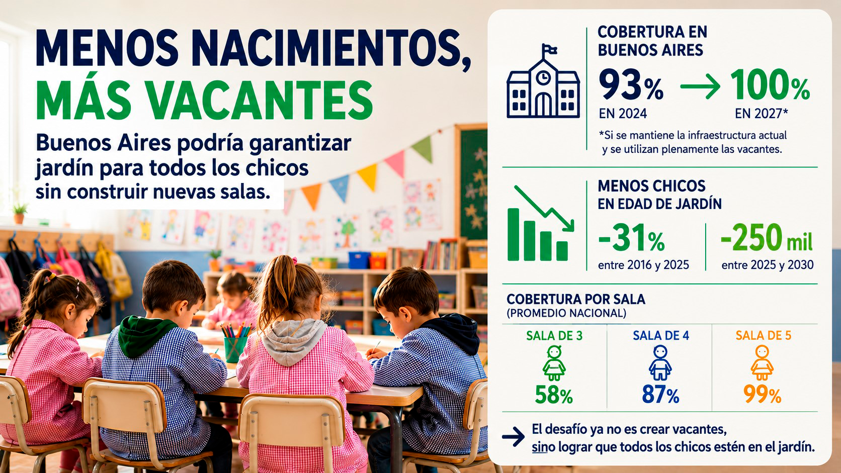 Menos nacimientos, más vacantes: la Provincia podría garantizar el jardín para todos los chicos sin construir salas- Menos nacimientos, más vacantes: la Provincia podría garantizar el jardín para todos los chicos sin construir salas