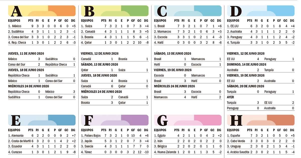 La agenda: posiciones, resultados, días y horarios de los partidos | El Dia