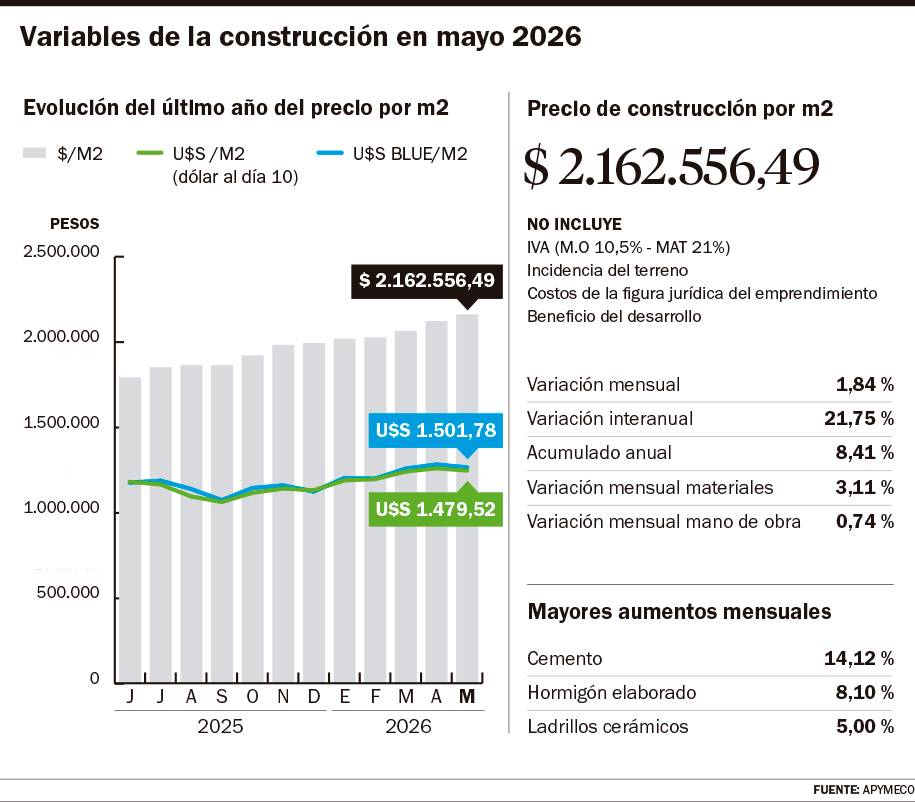 Construcción: el metro cuadrado no para de subir en la Ciudad- Construcción: el metro cuadrado no para de subir en la Ciudad
