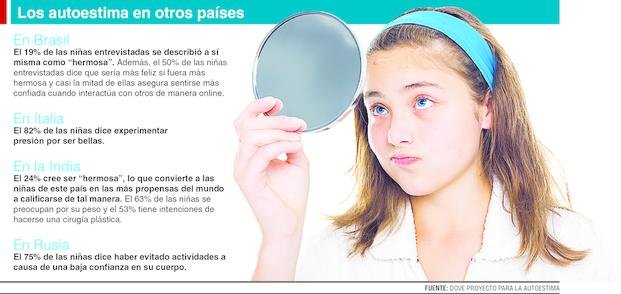 Autoestima por el piso: apenas el 3% de las chicas argentinas se considera hermosa