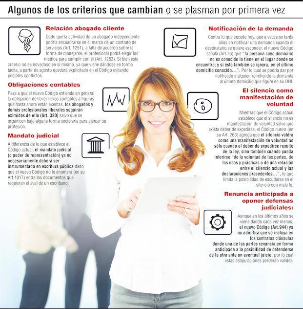 Cómo afectará el nuevo Código Civil el ejercicio profesional de los abogados