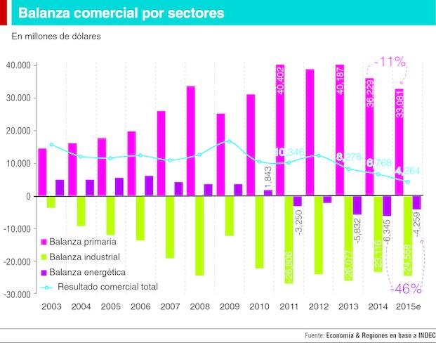 Las exportaciones generan menos dólares
