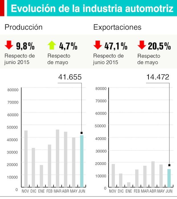 Autos: fuerte caída en la producción y exportación
