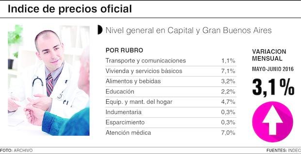 La inflación oficial de junio retrocedió a 3,1%