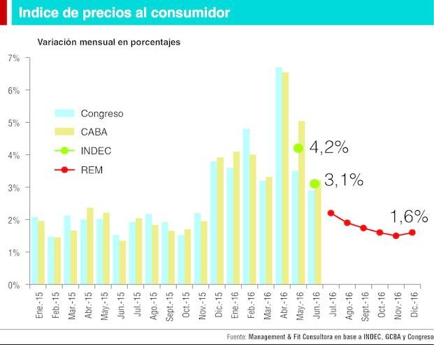 La inflación se reduce en forma muy lenta