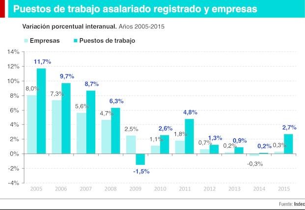 Para el Indec, creció el empleo formal