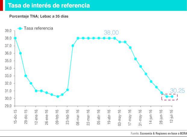 Por ahora se frenó la baja de las tasas