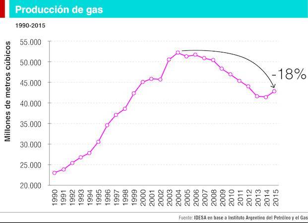 Cayó casi un 20% la producción de gas