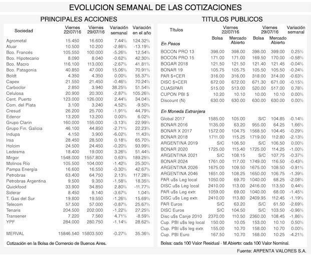Tendencias de los mercados financieros