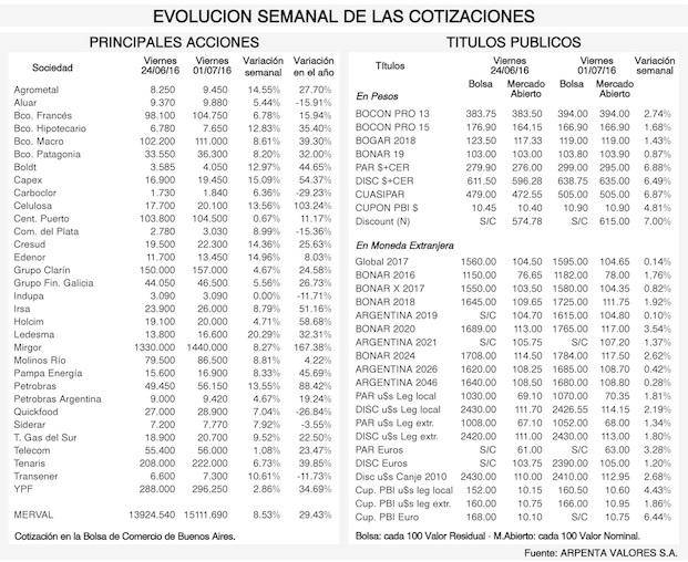 Tendencias de los mercados financieros