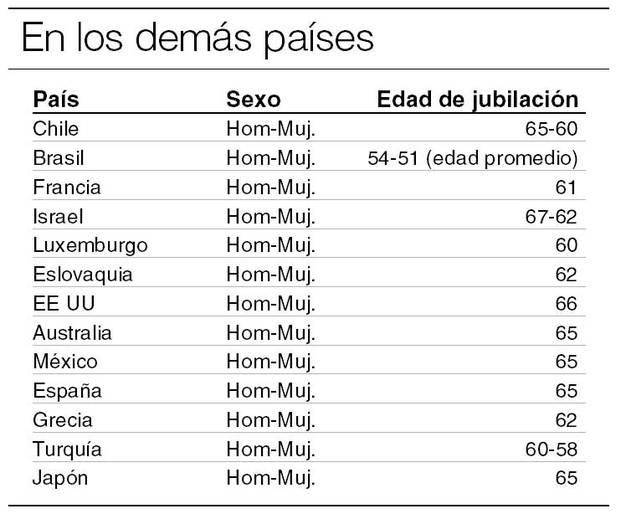Polémica sobre la edad de las jubilaciones