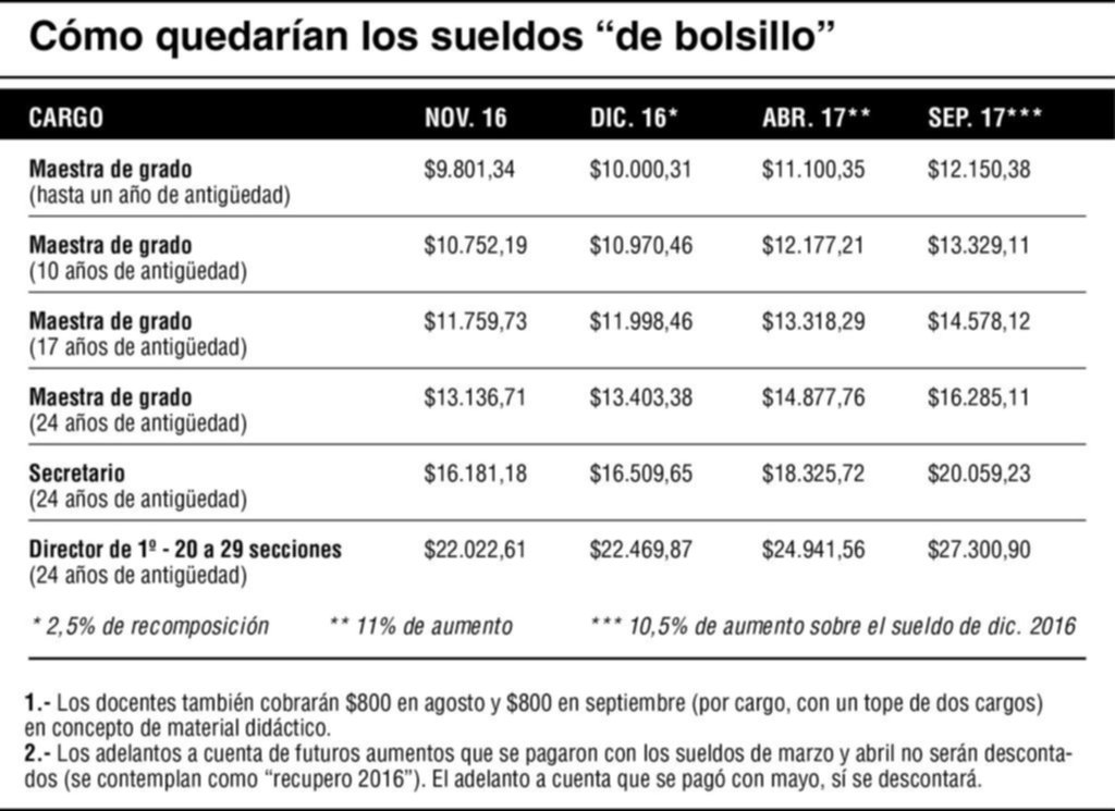 Expectativa por respuesta de los docentes a la propuesta salarial