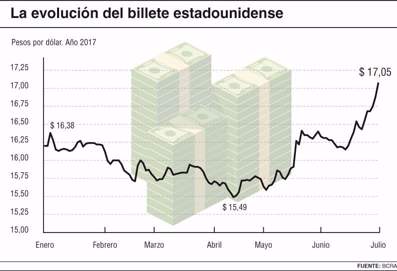 El dólar sigue su camino hacia arriba y ya pasó los 17 pesos