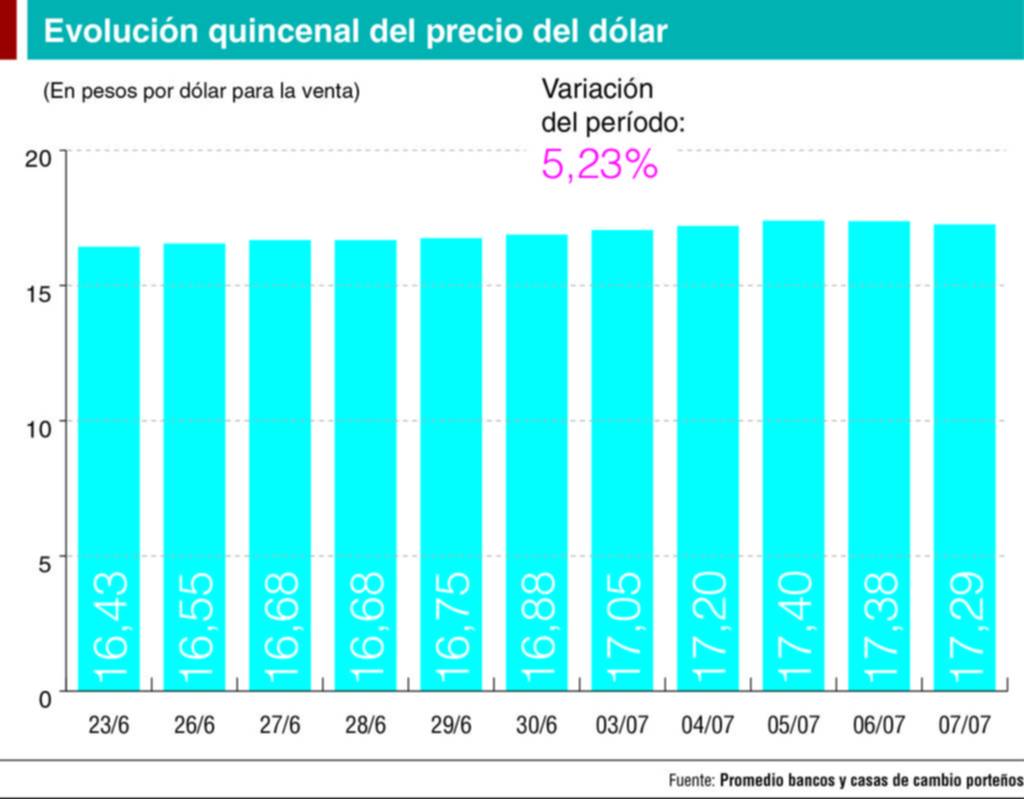 El dólar tocó su techo, pero con piso más alto