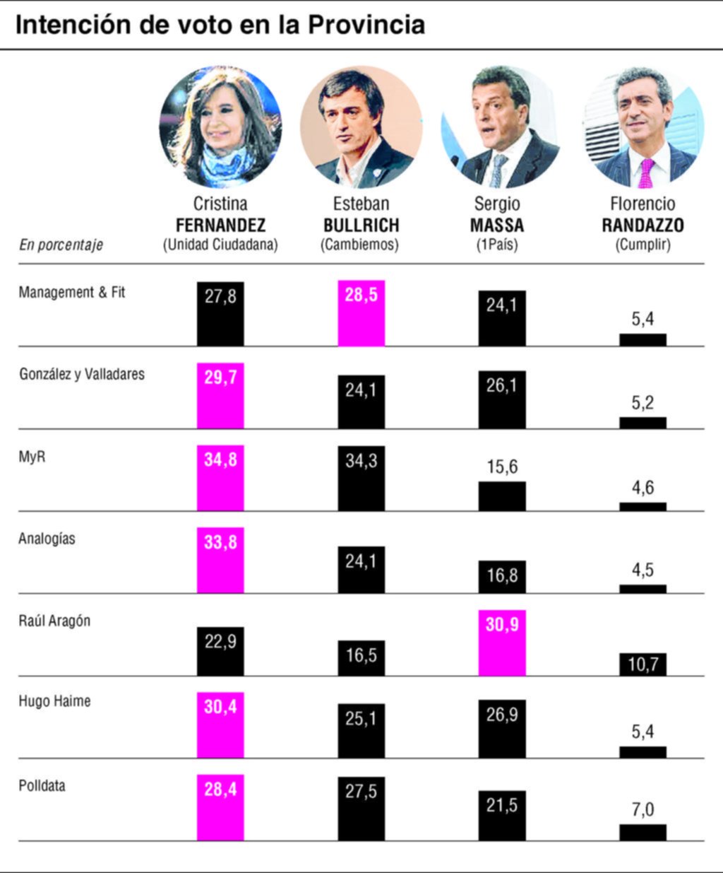 Danza de encuestas a 30 días de las PASO