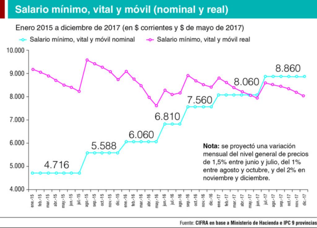La baja salarial afecta el consumo