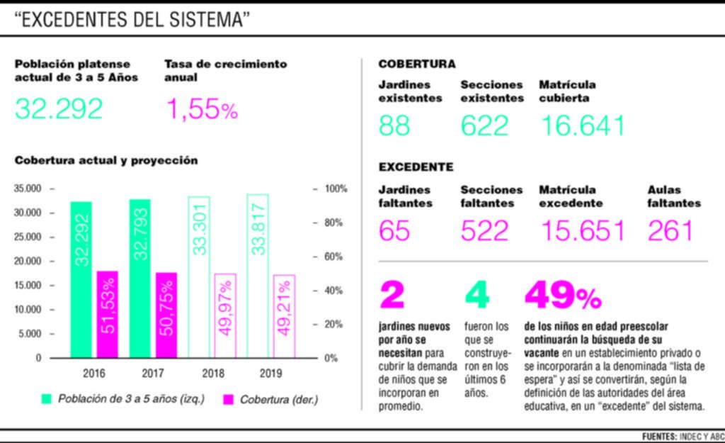 Cada vez peor: el 50% de los niños platenses no consigue banco en los jardines de infantes