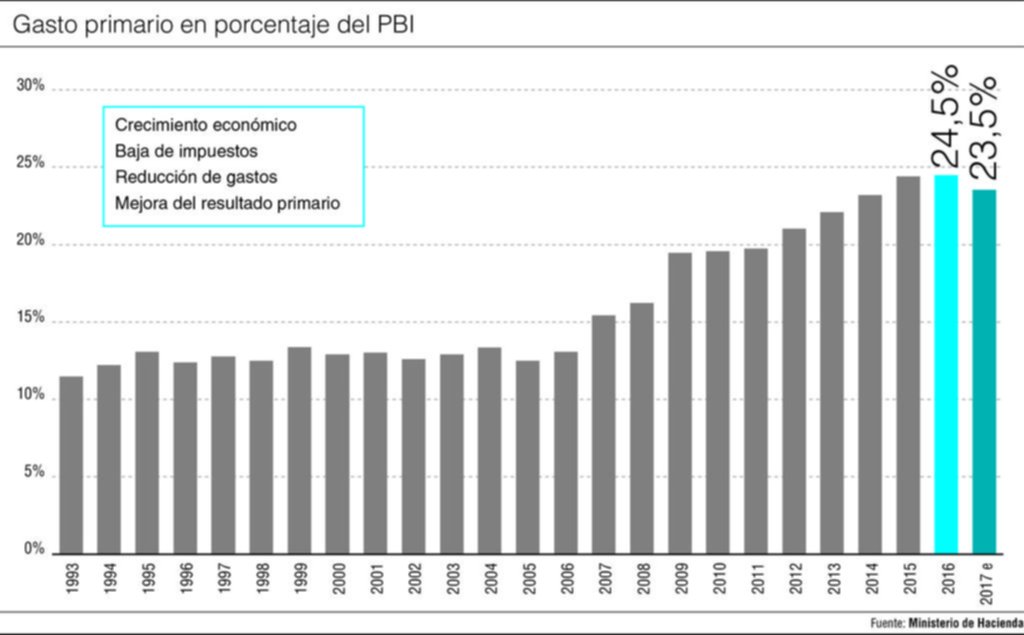 Luces y sombras en las cuentas fiscales
