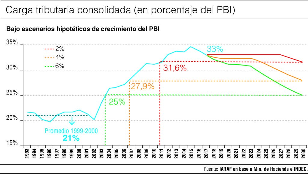 ¿Es posible una baja de la carga impositiva?