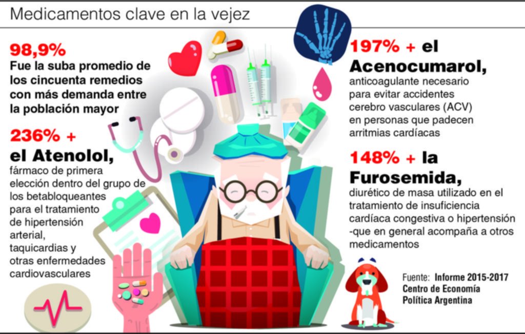 Los remedios geriátricos, casi 100 % más caros que hace dos años