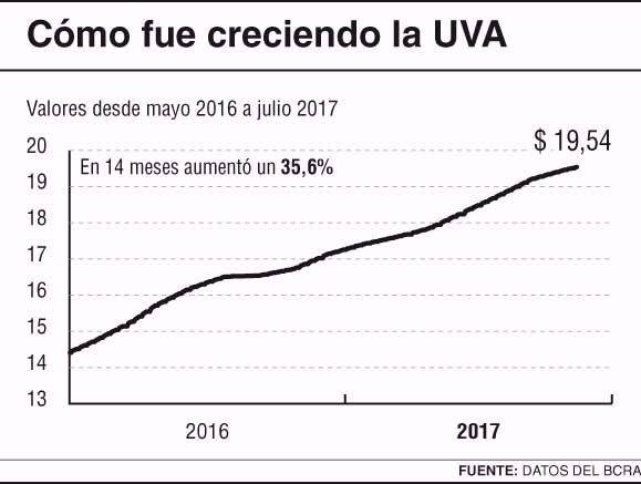 La nueva línea UVA es la vedette del momento