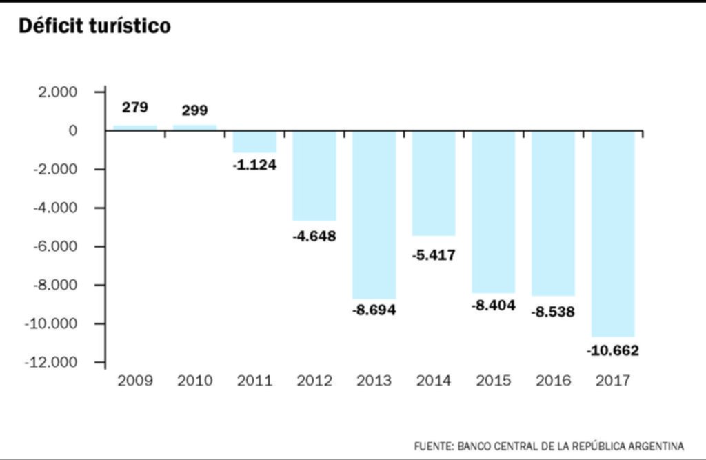 Turismo: el déficit menos pensado