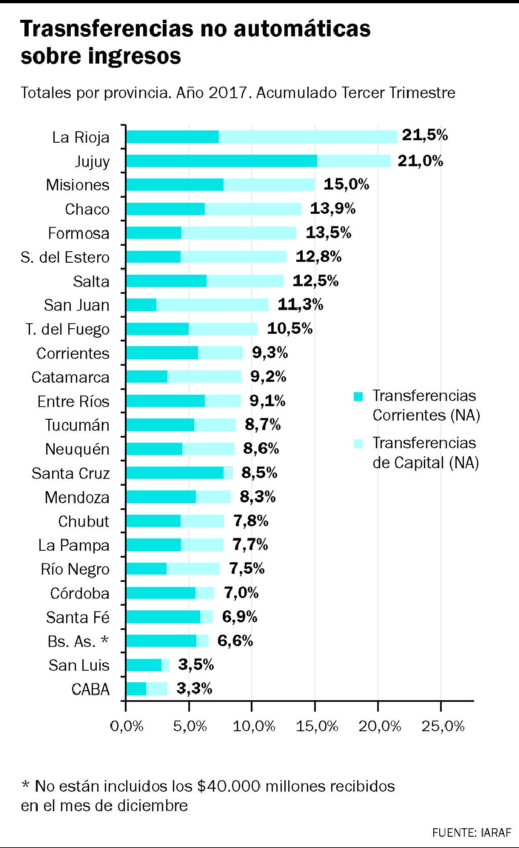 El acuerdo con el FMI, replantea la distribución de los ingresos fiscales