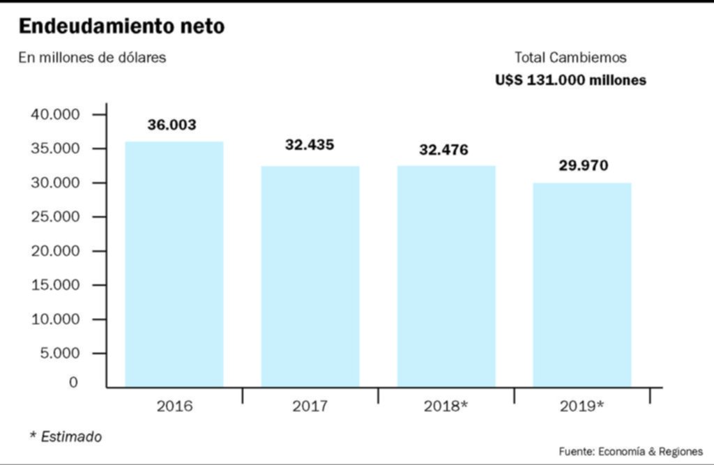 La deuda en dólares no deja de aumentar