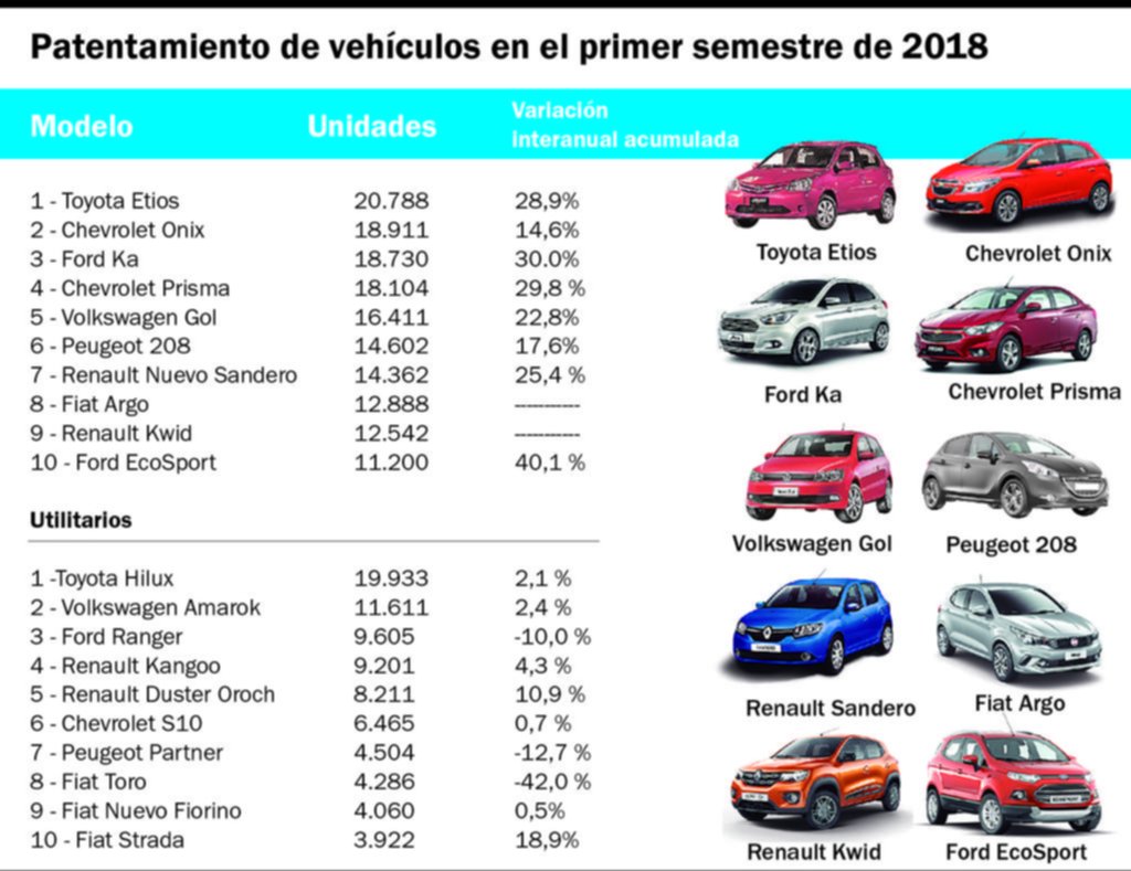 Los diez modelos preferidos por los automovilistas argentinos