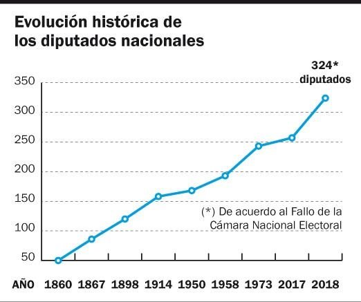 Piden actualizar el número de diputados bonaerenses que integran la Cámara baja