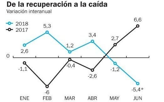 Para Fiel, la industria cayó 5,4% en junio y volverá a contraerse en el tercer trimestre del año
