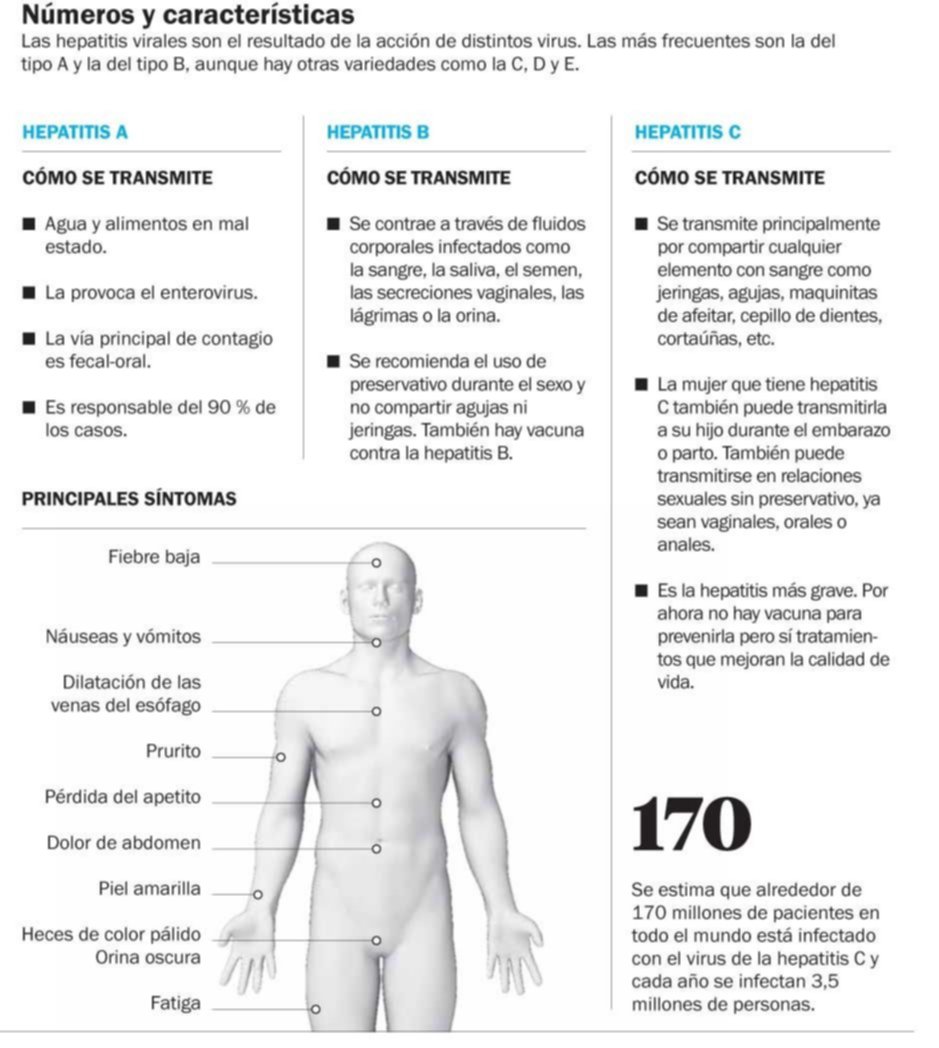 Advierten que el 60% de quienes se contagiaron Hepatitis C no conoce su situación