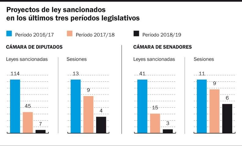 La Legislatura, cada vez con menos productividad: este año sólo se sancionaron diez leyes