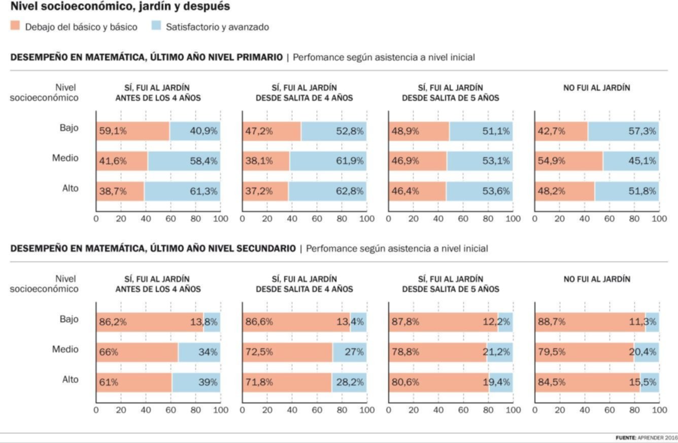 Cuando la pobreza entra al aula, el jardín de infantes no alcanza para equiparar el rendimiento escolar
