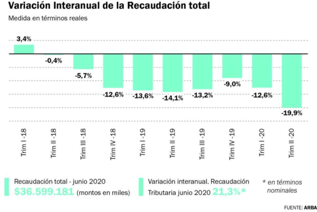 La recaudación provincial subió en junio, pero siguió un 20% por debajo de la inflación