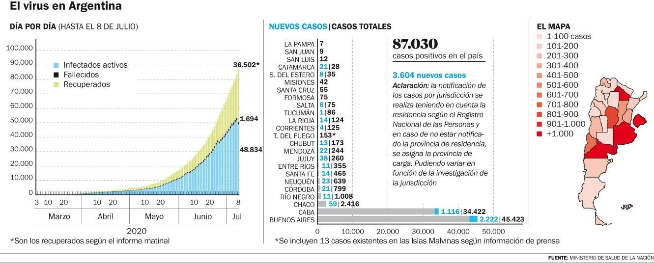 Cinco muertes en La Plata y 3.604 contagios en todo el país
