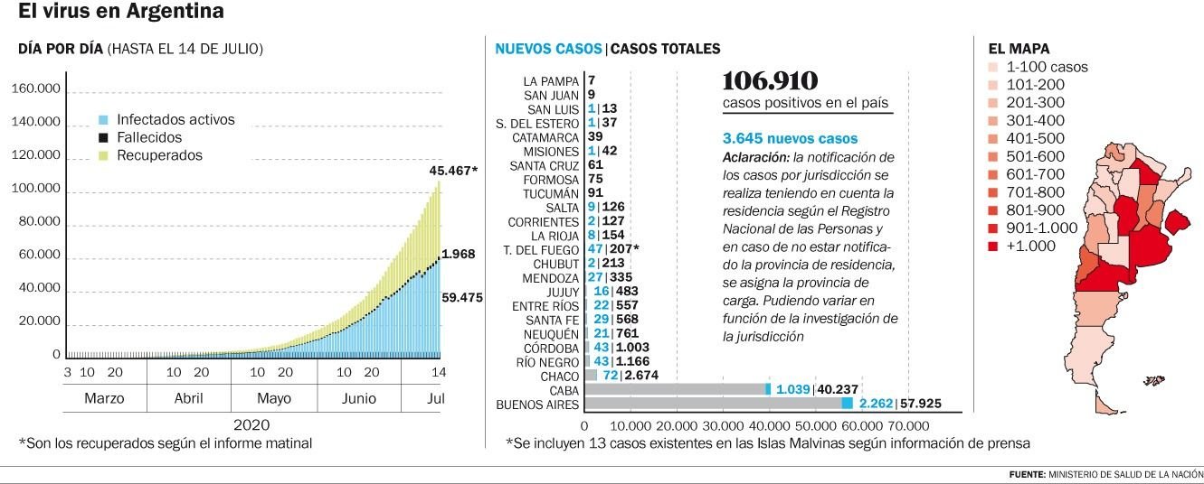 La curva no afloja: 65 nuevos muertos y 3.645 casos en un día