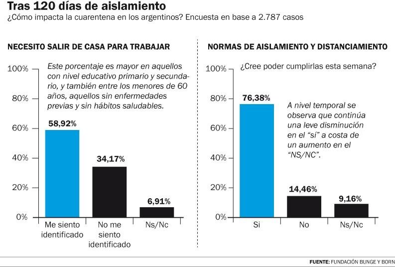Pandemia: 6 de cada 10 argentinos igual necesitan ir a trabajar