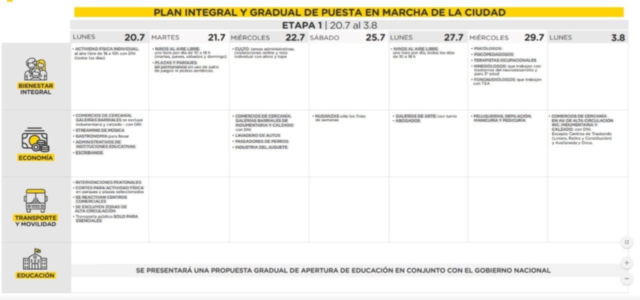 Cómo es el plan gradual de reapertura de actividades en Capital Federal